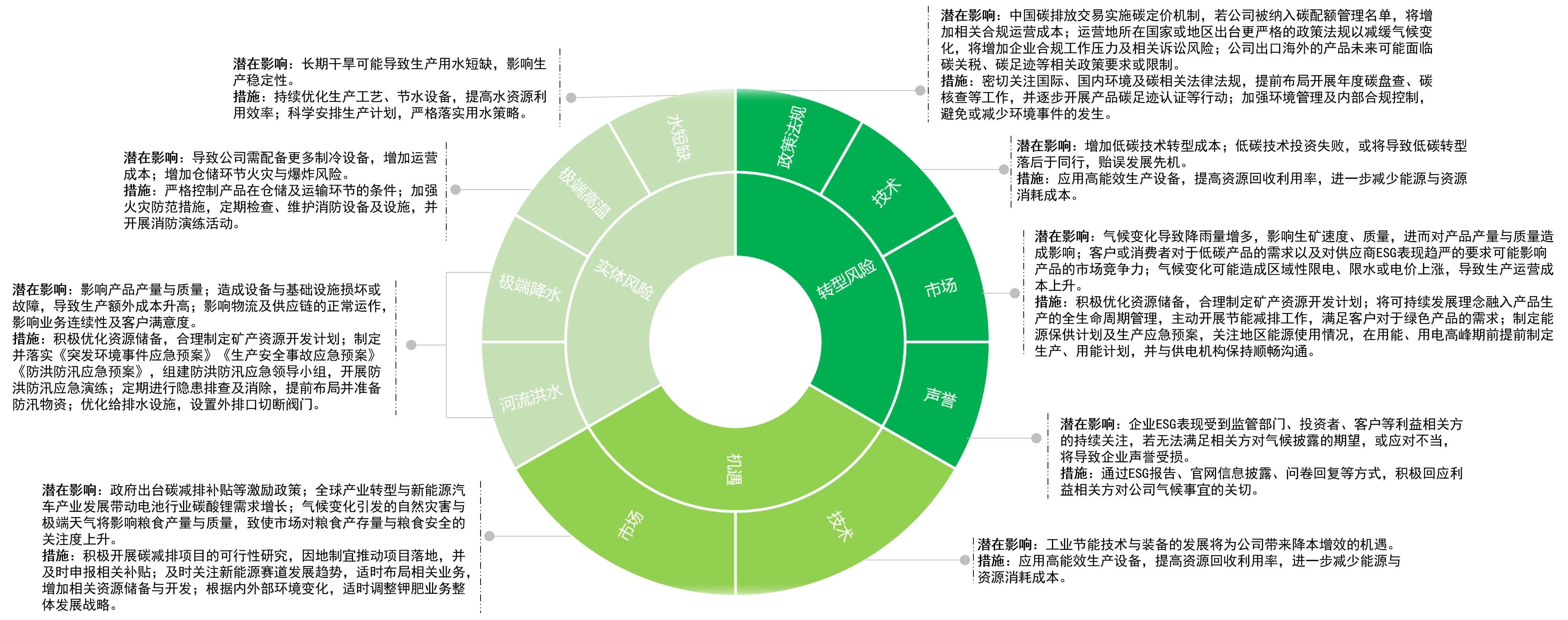 實體風(fēng)險、轉(zhuǎn)型風(fēng)險和機遇.png