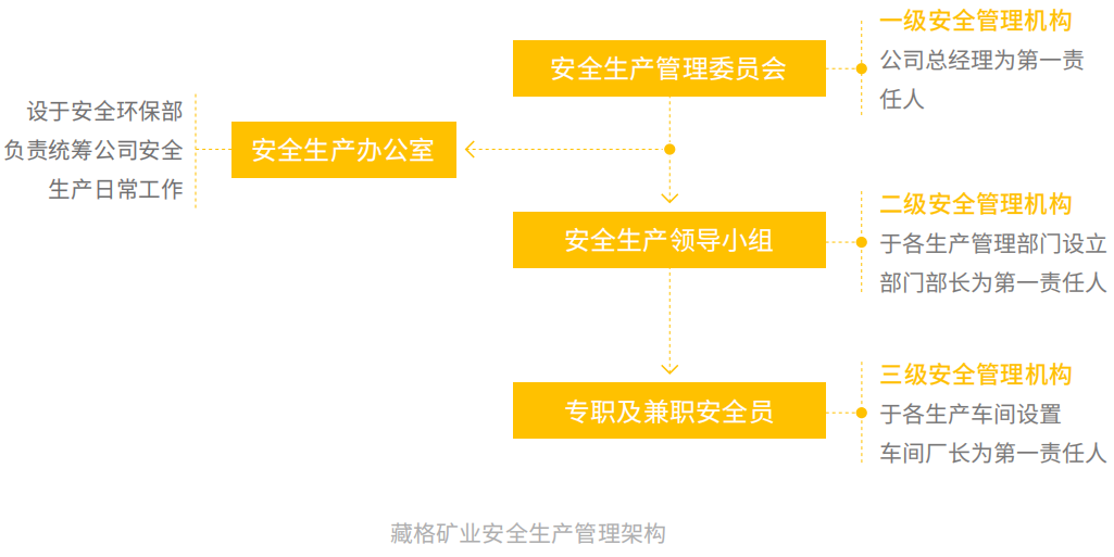 藏格礦業(yè)安全生產(chǎn)管理架構(gòu).png