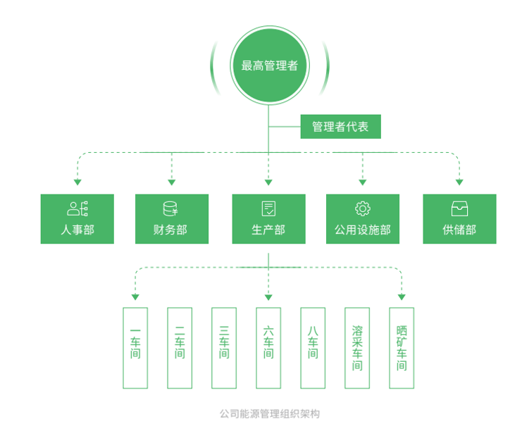 公司能源組織管理架構(gòu).png